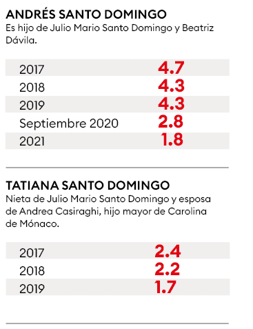 Millonarios de Colombia 2021 Beatriz Dávila de Santo Domingo Forbes