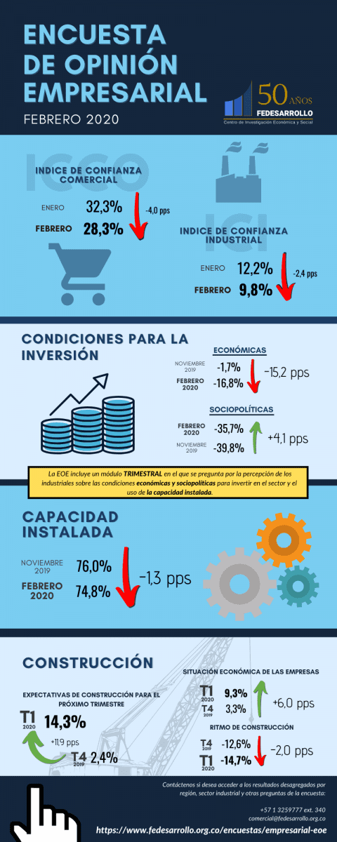 Confianza empresarial se redujo en febrero - Forbes Colombia