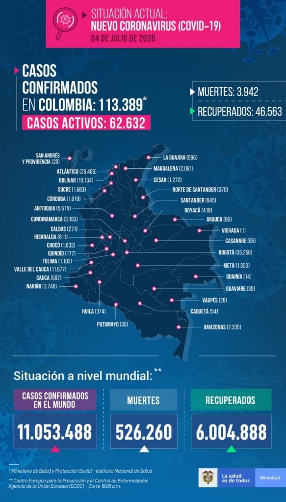 De acuerdo con el Ministerio de Salud, hoy se registraron 165 fallecidos y el total aumenta a 3.942 víctimas fatales.