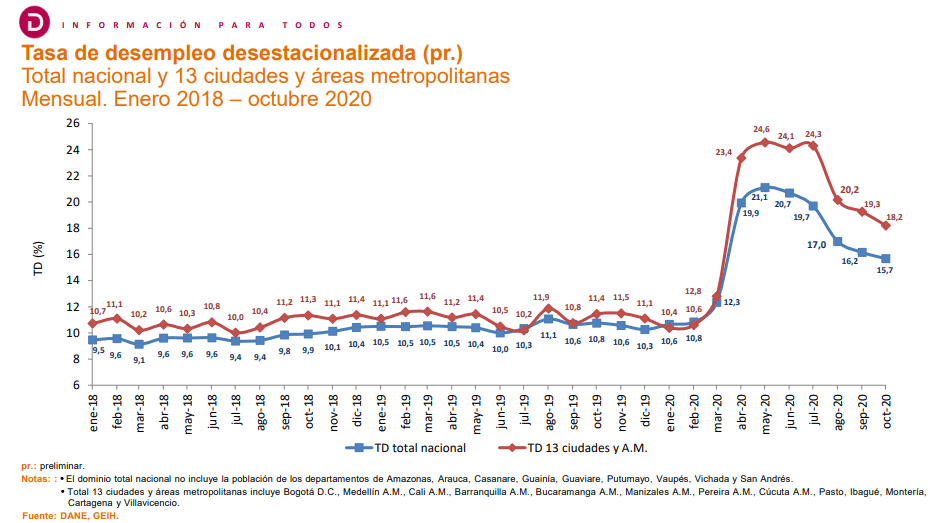 Desempleo En Colombia Llegó A 14 7 Anual En Octubre Dane Forbes