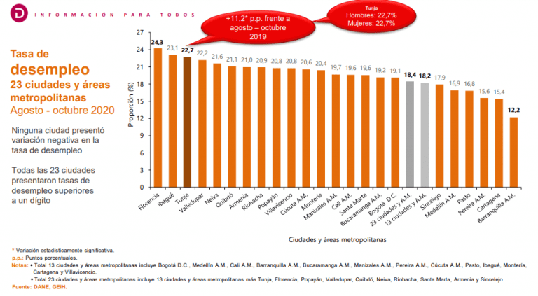 Desempleo En Colombia Llegó A 14,7% Anual En Octubre: Dane - Forbes ...
