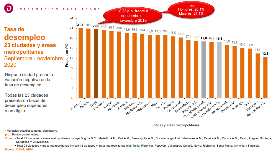 Desempleo De Noviembre Llegó A 13,3% Anual En Colombia, Según El Dane ...