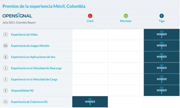 5 formas de mejorar la cobertura móvil de Tigo - Colombia