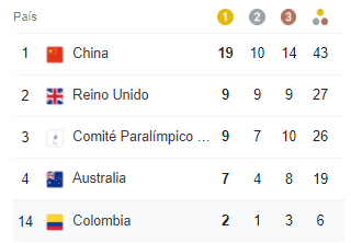 Así Va El Medallero De Colombia En Los Paralímpicos Tokio 2020: 2 De ...