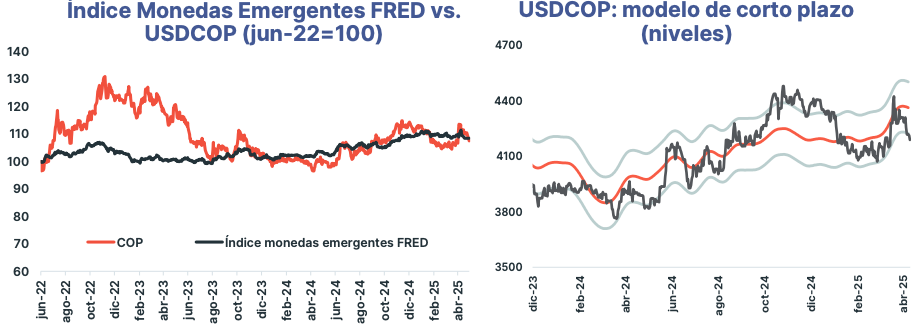 Cortesía: CrediCorp Capital- Tablas: monedas emergentes y niveles del modelo a corto plazo.