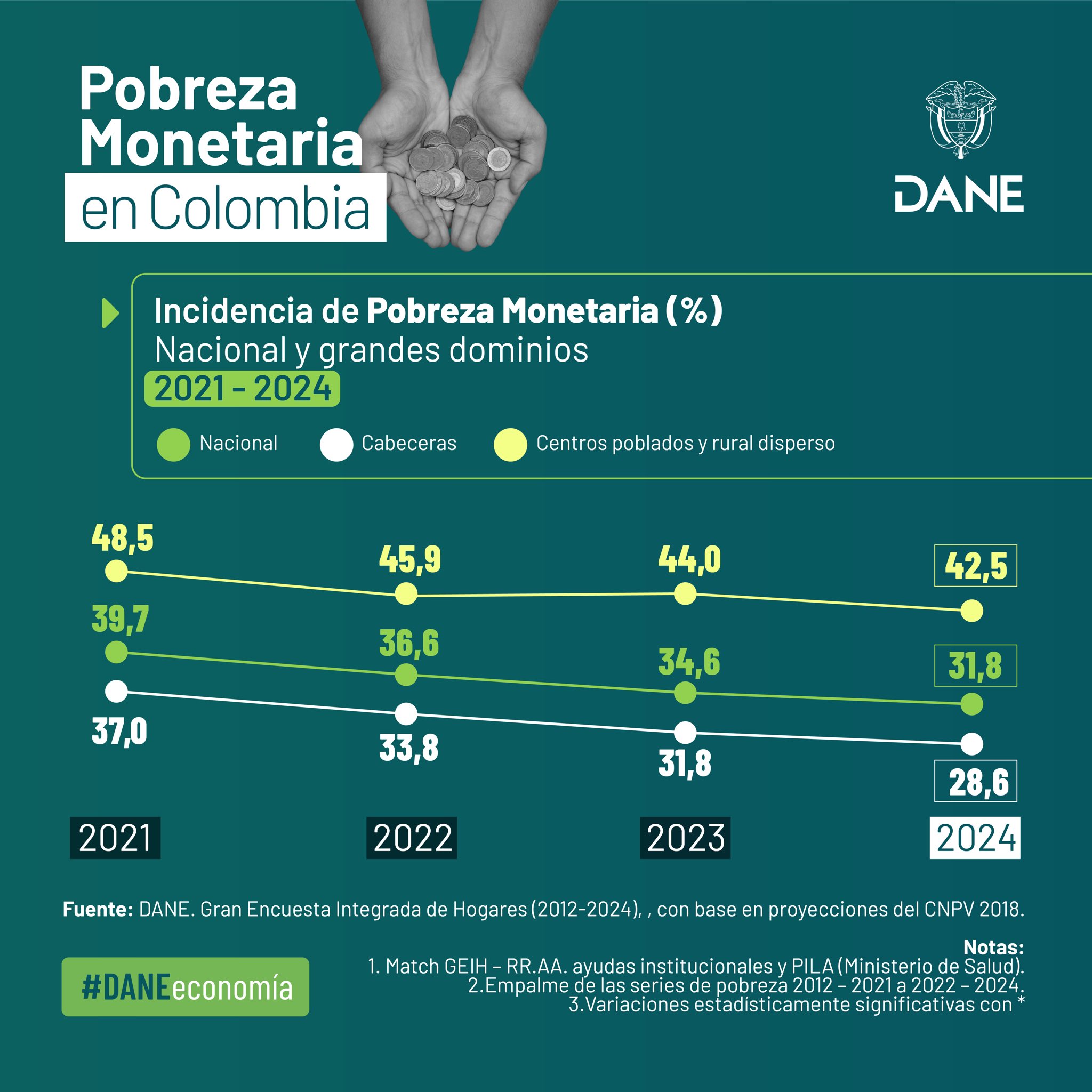 Más 1,2 millones personas salieron de la pobreza monetaria en 2024, que ...