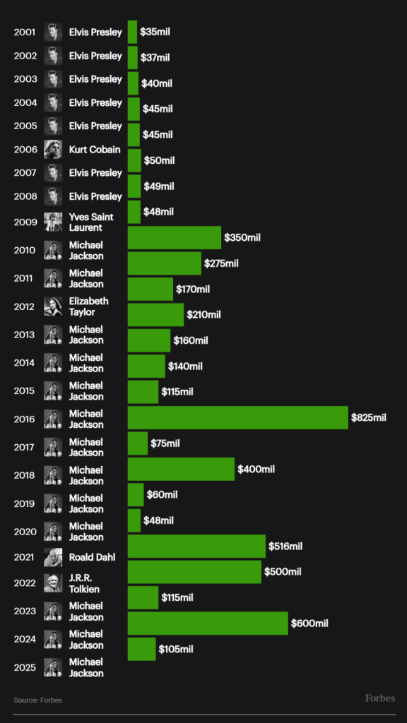 screencapture-forbes-sites-mattcraig-2025-10-31-the-highest-paid-dead-celebrities-of-2025-2025-10-31-09_16_10-576x1024.png