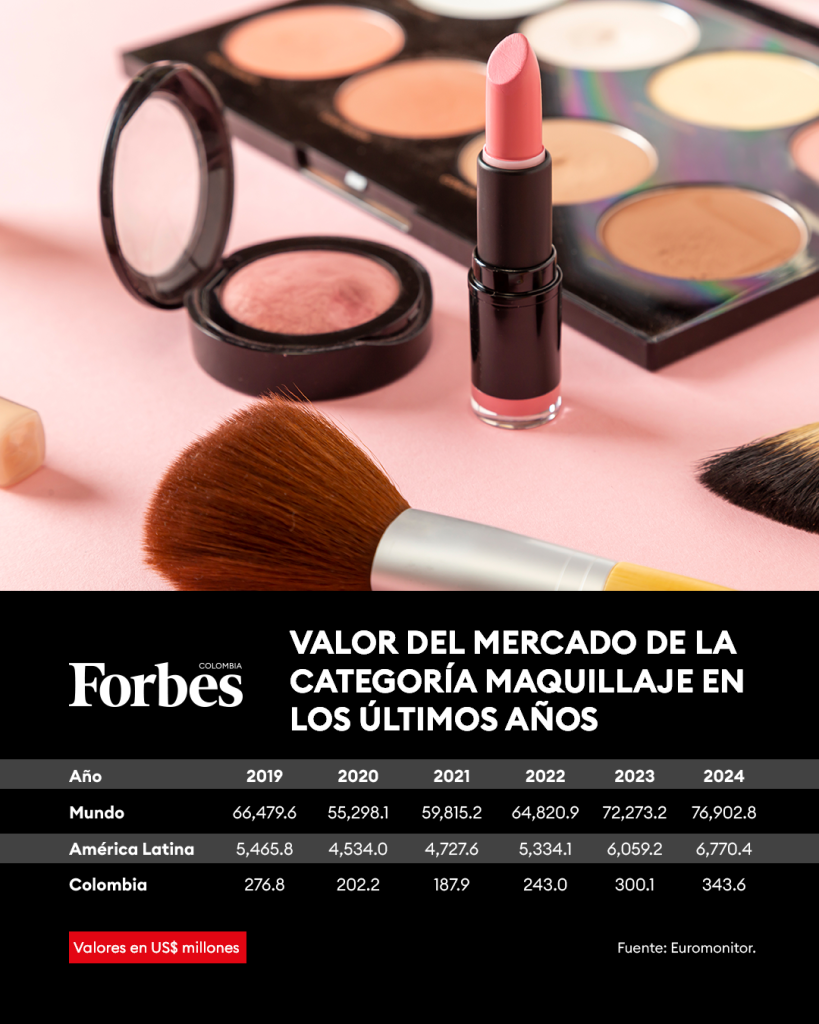 Industria de maquillaje en cifras
