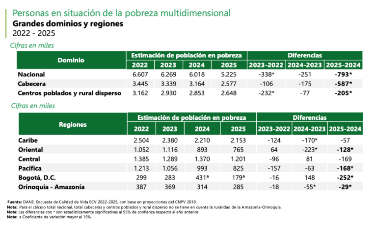 793.000 personas salieron de la pobreza multidimensional en 2025, que ...