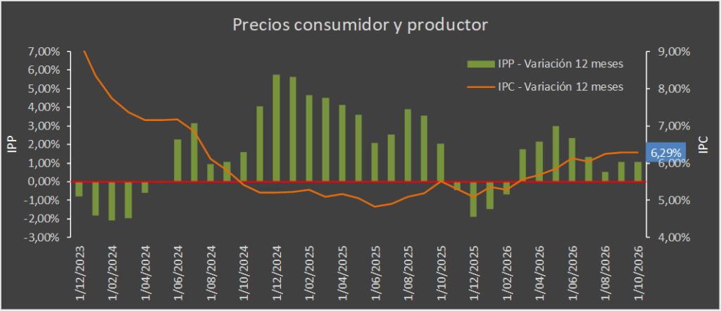 Gráfico 1. Elaboración propia. Datos Bloomberg.
